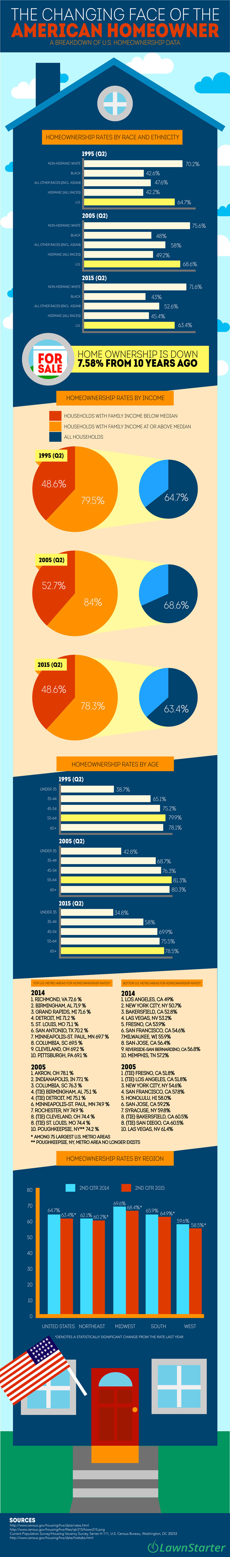 The Changing Face of the American Homeowner