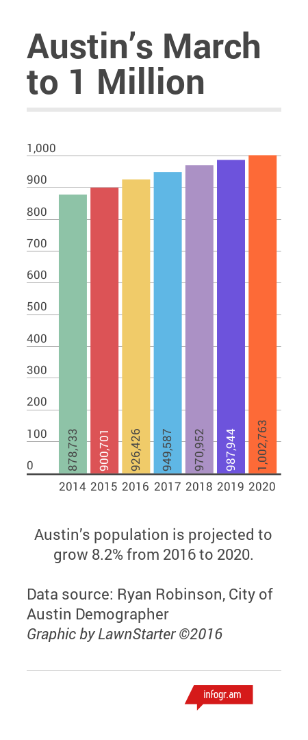 What Is The Population Of Austin Texas 2024 – GEZC