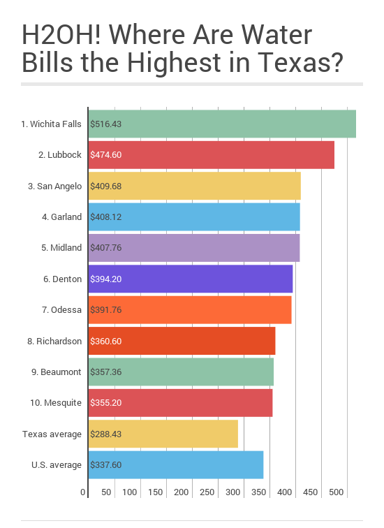 average water bill with pool