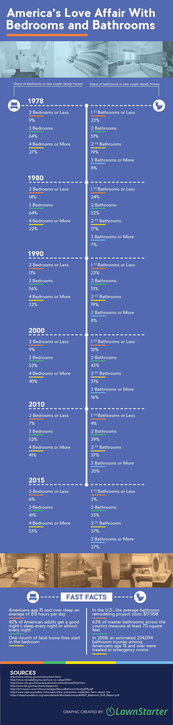 America’s Love Affair With Bedrooms and Bathrooms