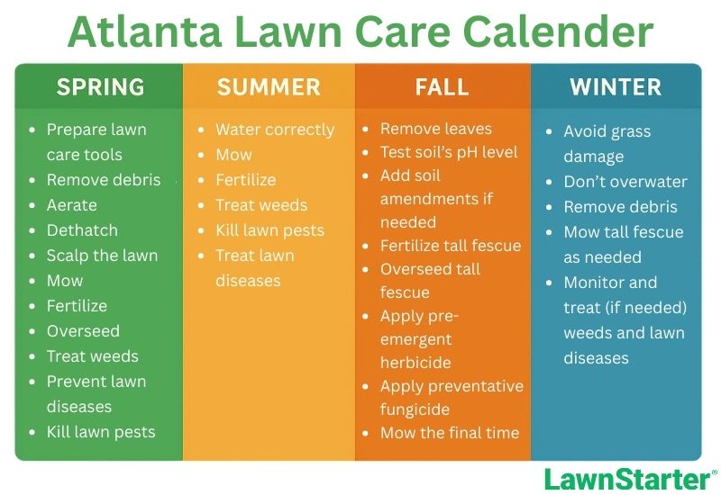 Atlanta Lawn Care Calendar infographic with seasonal tasks for spring, summer, fall, and winter, highlighting mowing, fertilizing, overseeding, pest control.