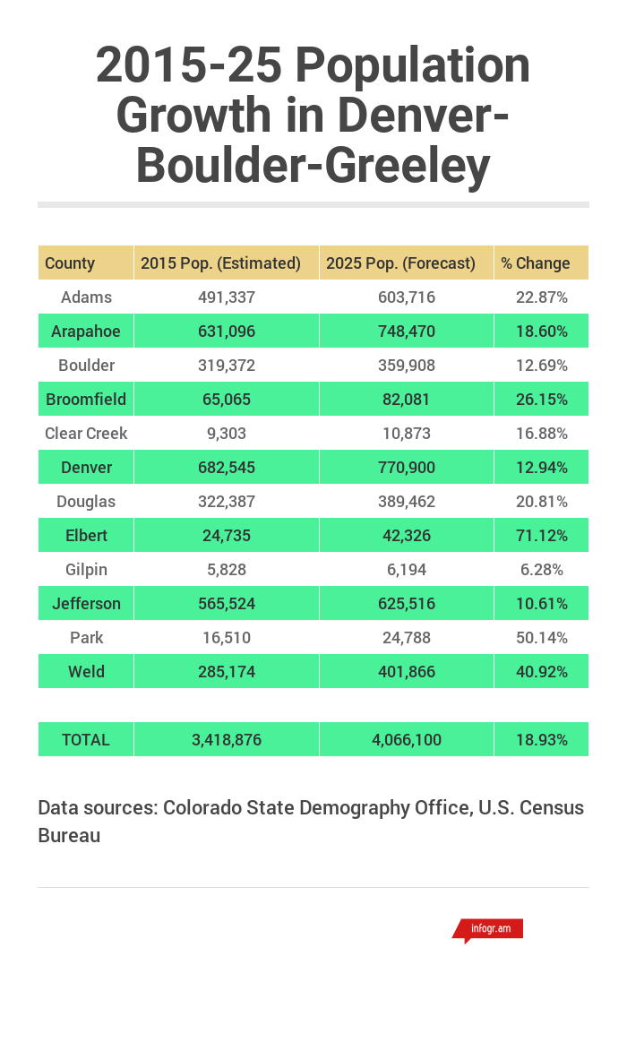 Denver Growth Chart