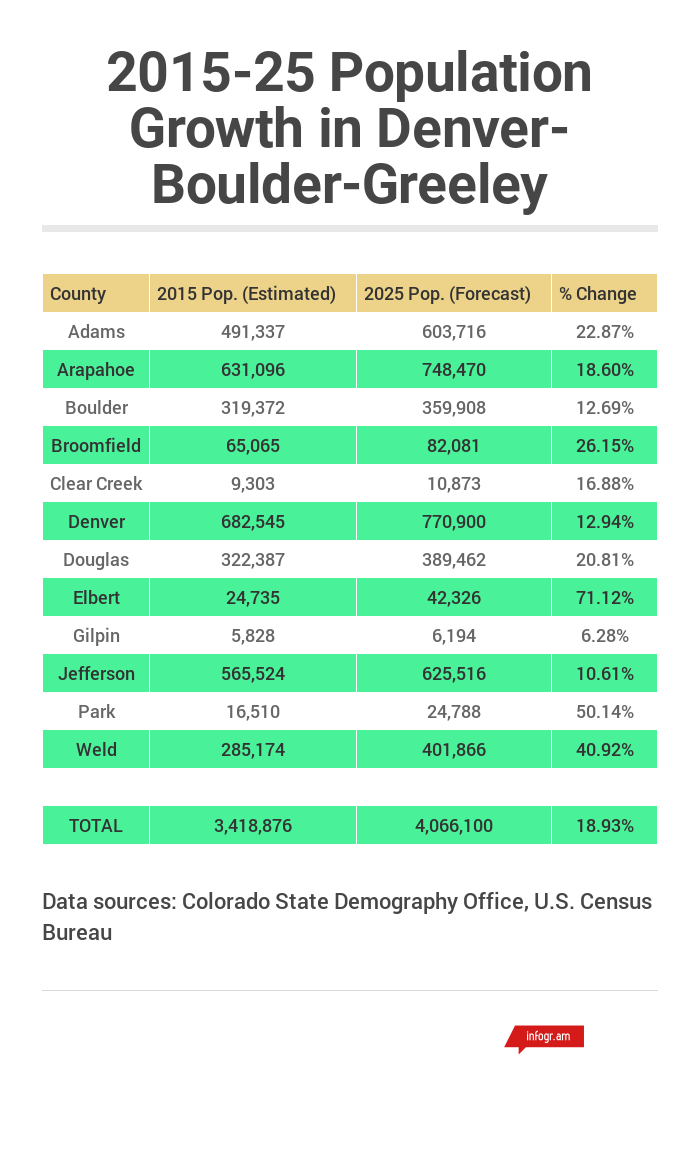 Denver Population Growth Chart