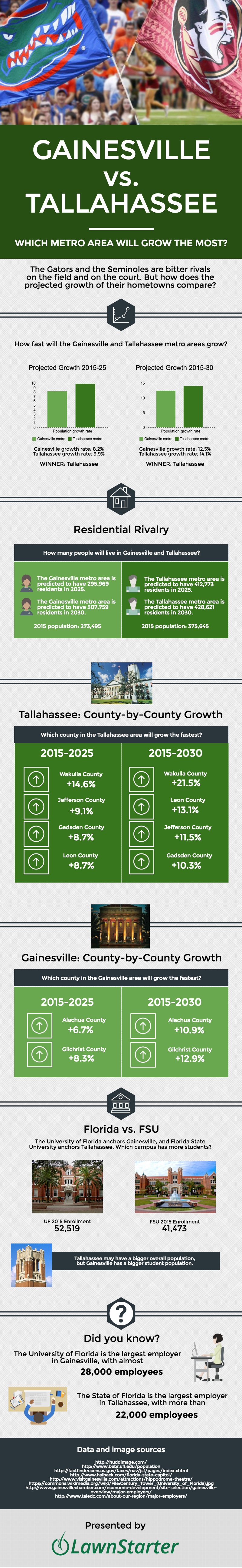 gainesville-vs-tallahassee