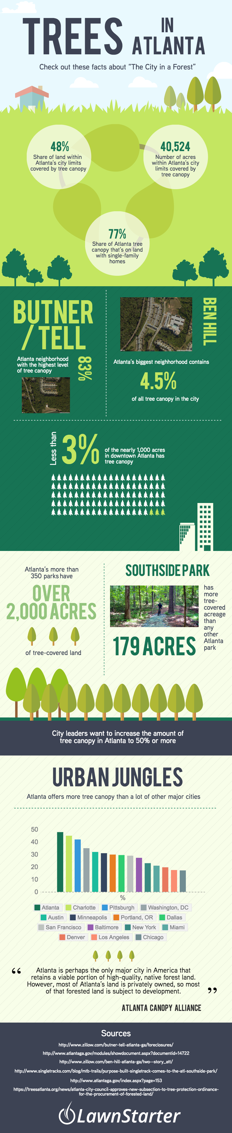 City in a Forest: A Look at Atlanta’s Trees