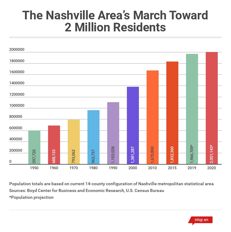 Nashville Population Growth Chart