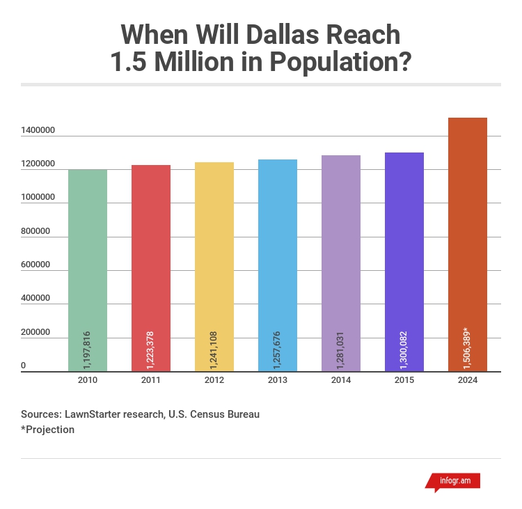 When Will the Population of Dallas Reach 1.5 Million?