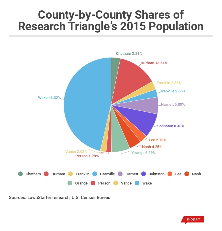 research triangle population growth