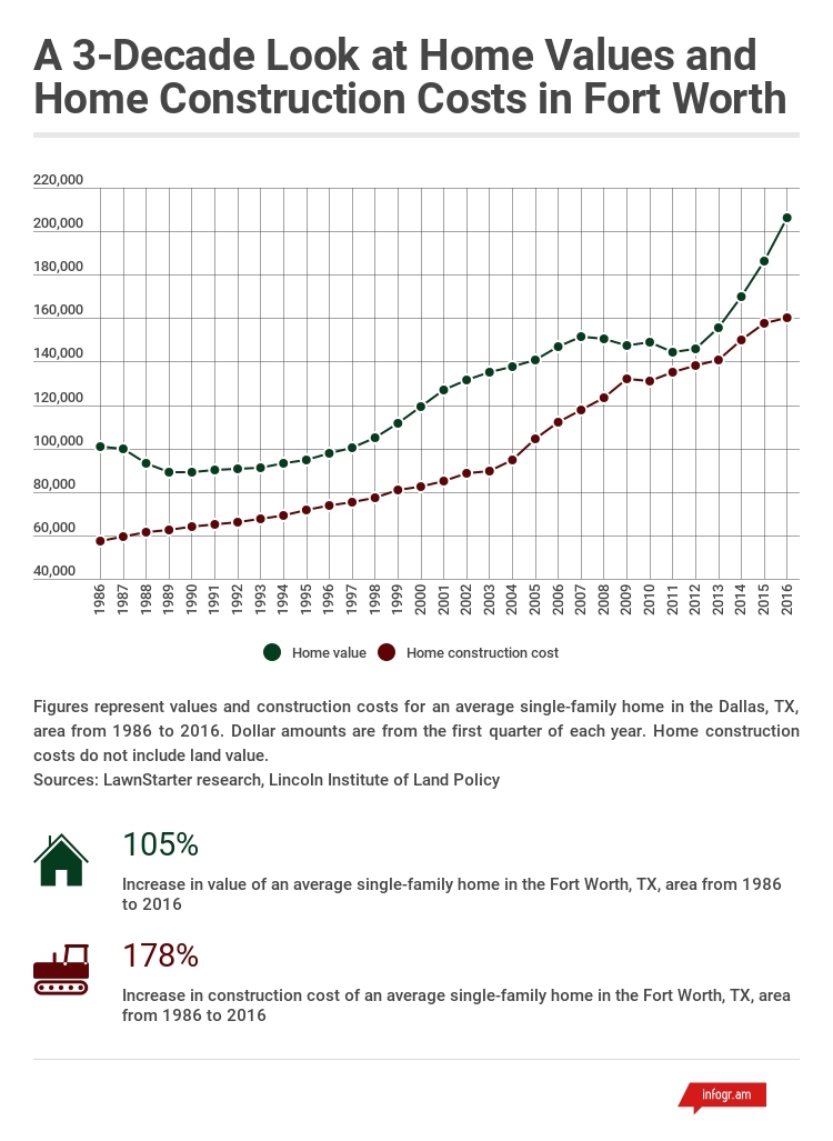 Rise in Home Construction Costs Outpaces Home Values in Fort Worth LawnStarter