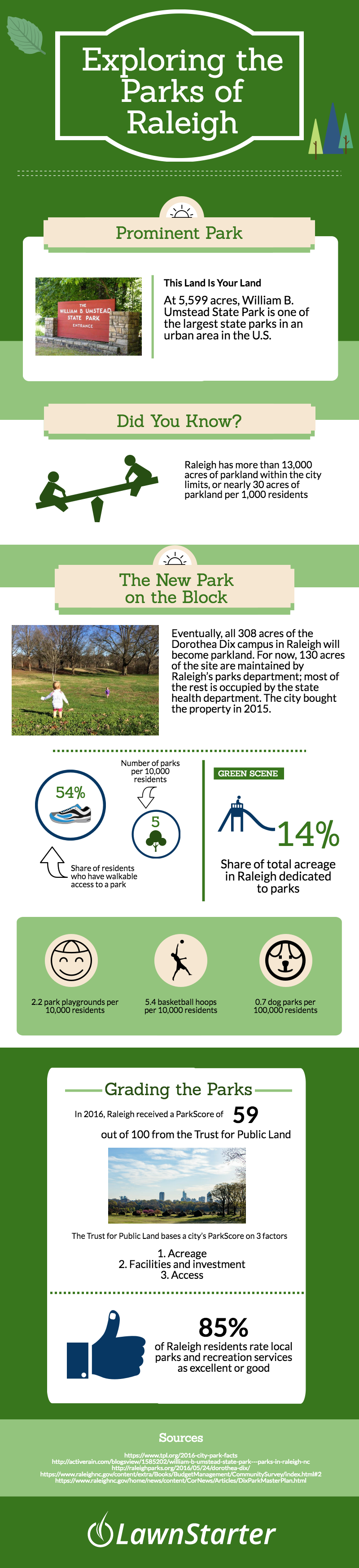 An Exploration of the Parks in Raleigh, NC [Infographic]