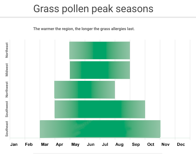 Grass pollen chart, showing peak seasons for U.S. regions