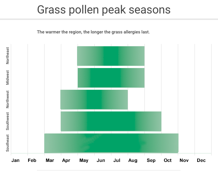 Hay Fever Season Chart