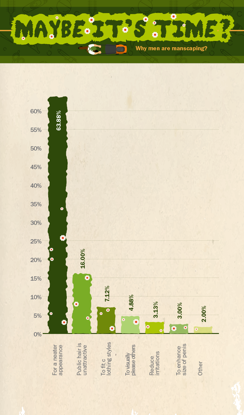 Of shave percentage what vagina women their 12 Things