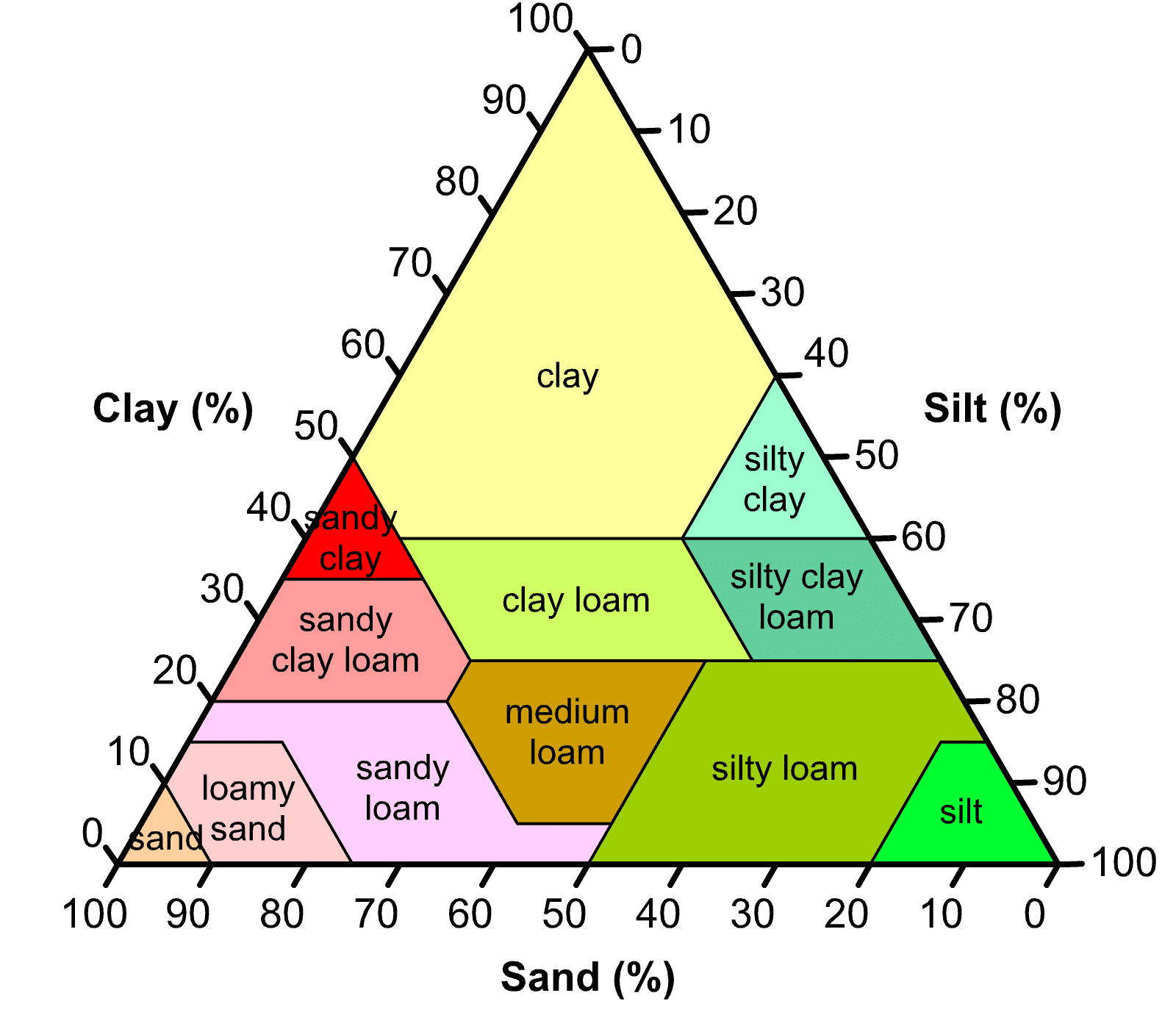 infographic for composition of soil