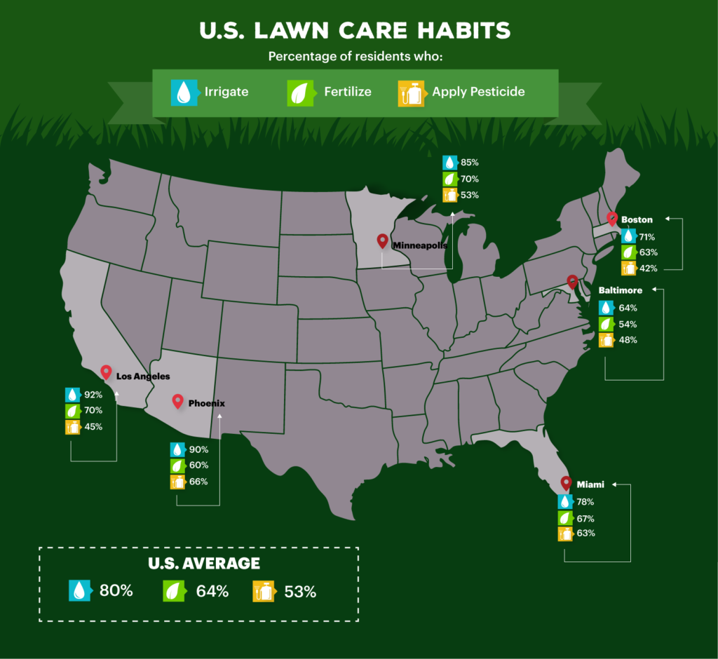 Americans lawn care habits