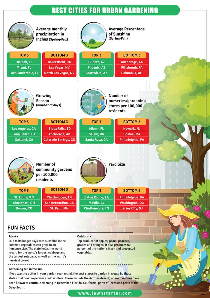Infographic showing best cities for urban gardening, listing top 3 and bottom 3 cities for average monthly precipitation, average days of sunshine, yard size, number of community gardens per 100,000 residents, growing season (number of days), and number of gardening stores/home improvement stores per 100,000 residents.