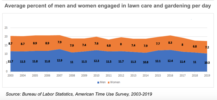 Infographic showing men and women and percentage of time spent on lawn care and gardening per day from Bureau of Labor Statistics American Time Use Survey 2003-2019 data