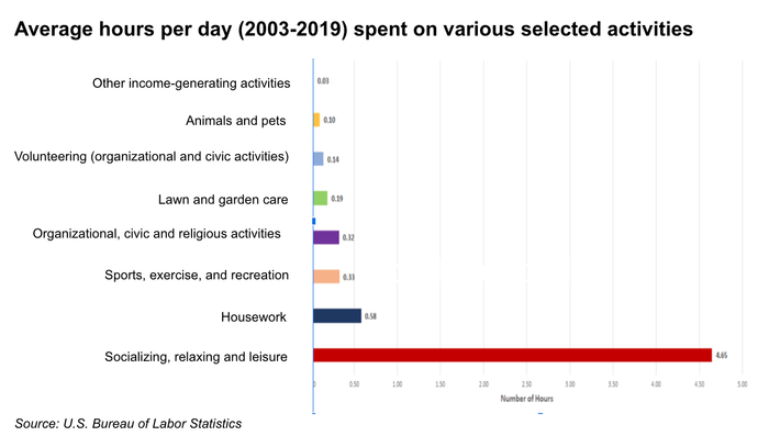 Infographic showing average hours spent per day on various activities, 2003-2019, Bureau of Labor Statistics data