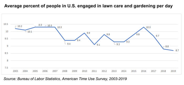Infographic showing lawn care and gardening activity per day, by percentage, from Bureau of Labor Statistics' American Time Use Survey, 2003-2019