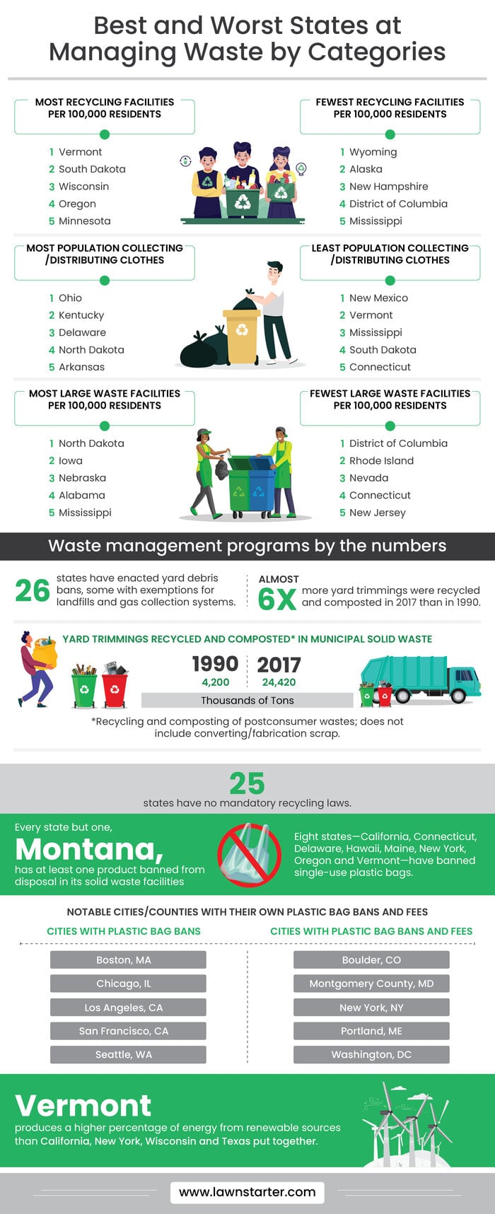 Best and Worst States for Waste Management Lawnstarter