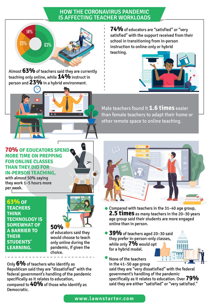 Infographic showing how the COVID-19 pandemic is affecting teacher workloads.
