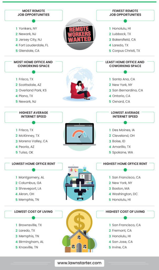 Infographic showing the best and worst cities for remote workers. Categories include highest/lowest cost of living, most/least home office and coworking space, etc.
