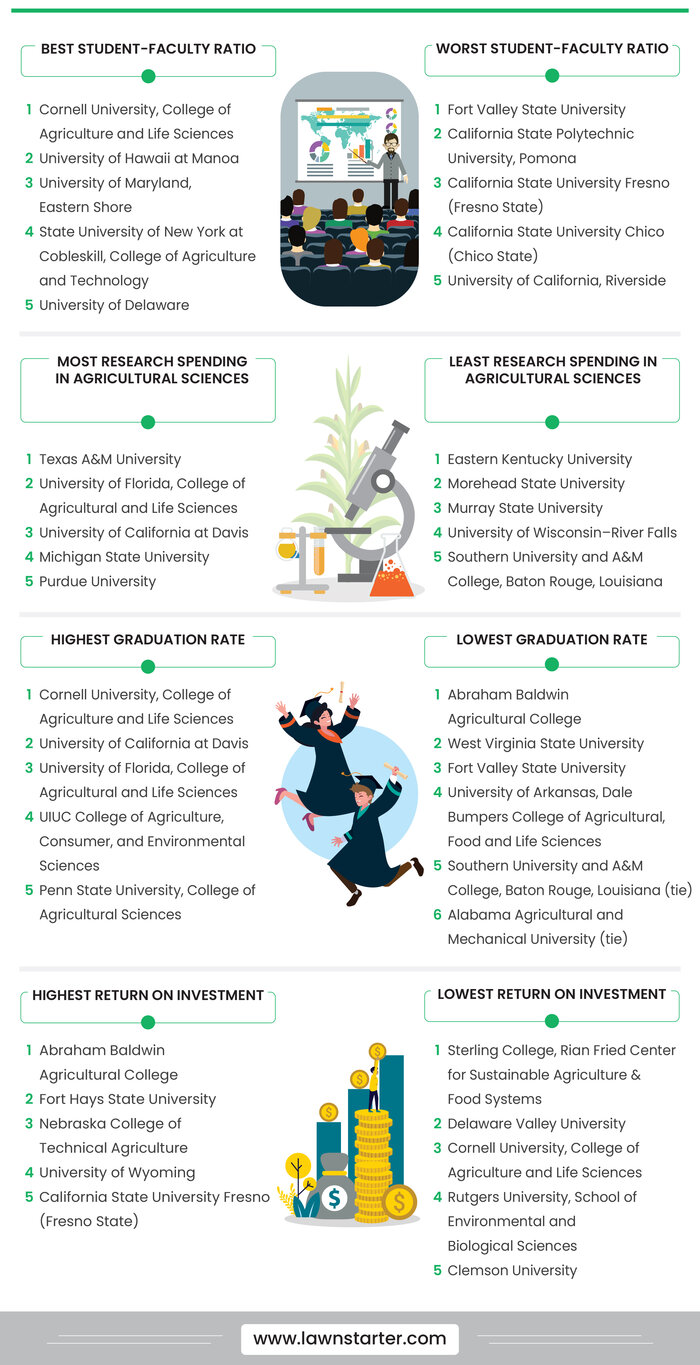 Best Universities for Agricultural Sciences