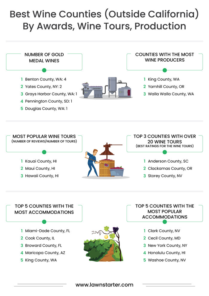 Infographic showing best wine counties outside California by categories, such as most popular wine tours, most award-winning wines, etc.