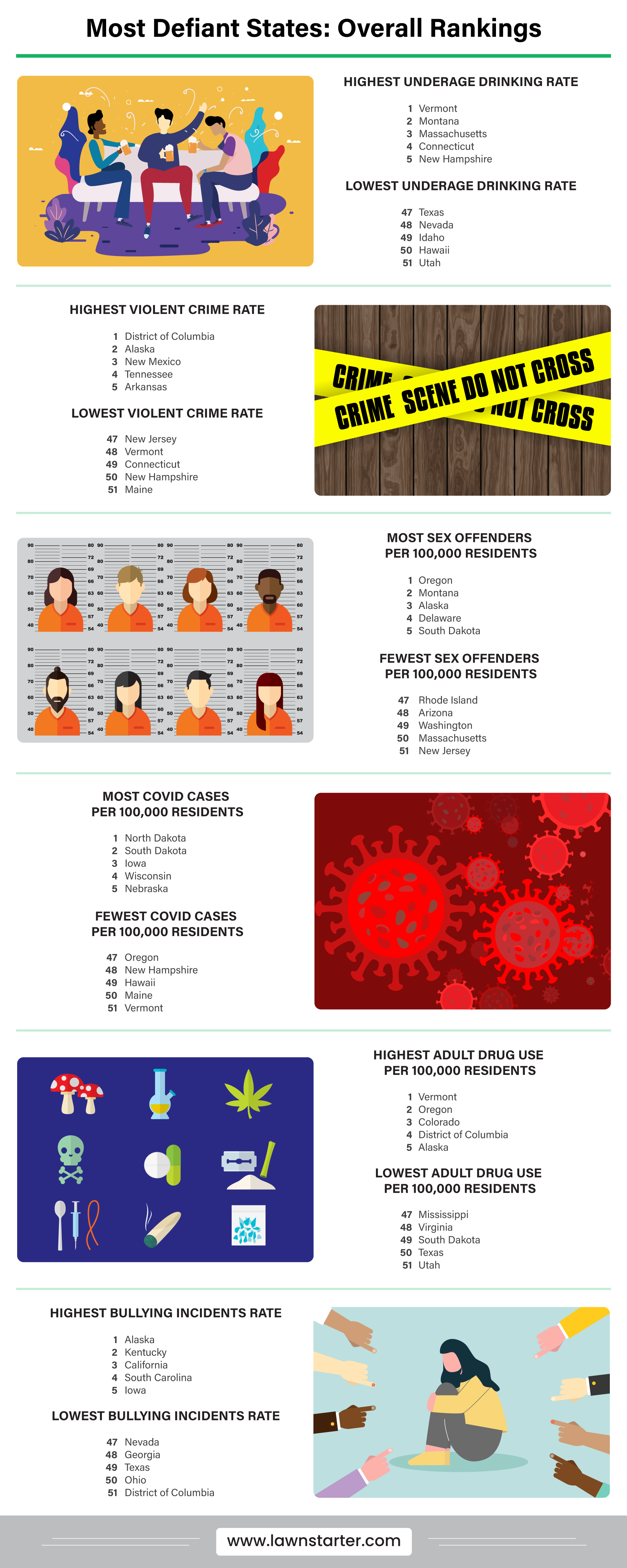 Infographic detailing most defiant states by categories including underage drinking, bullying, sex arrests, covid cases, violent crime, etc.