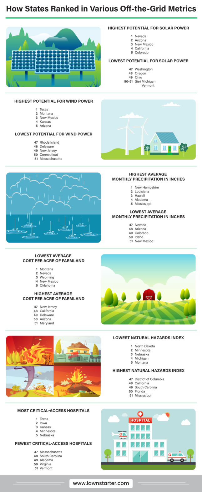 worst states for off grid living