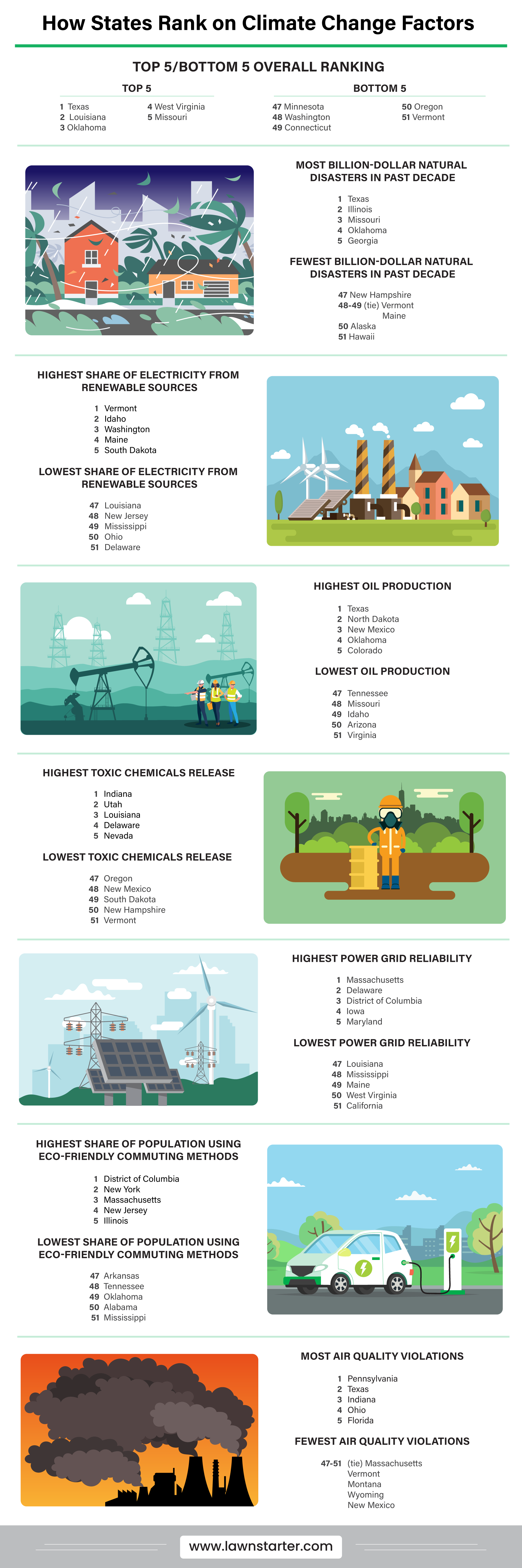 Infographic showing how states rank on climate factors such as eco-friendly commuting methods, percentage of power from renewable energy sources, etc.
