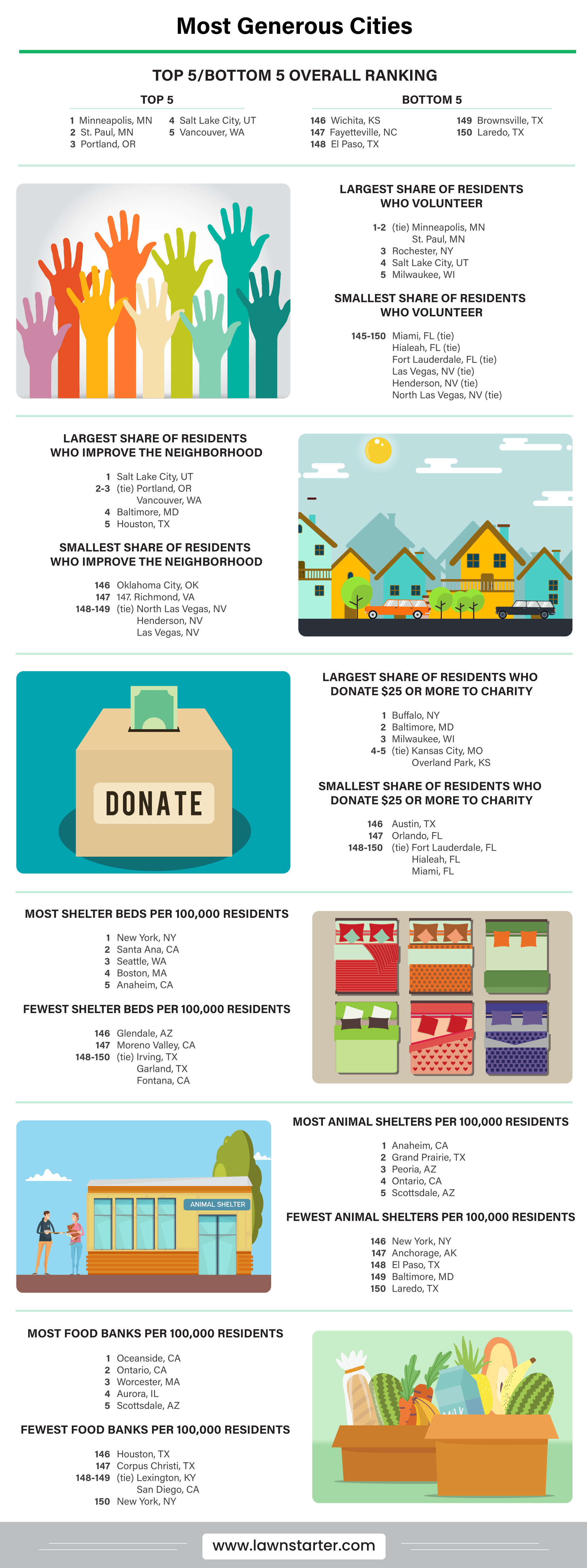 Infographic detailing which states will be most impacted by the Biden Climate Plan. Factors include how many people use eco-friendly commuting options,