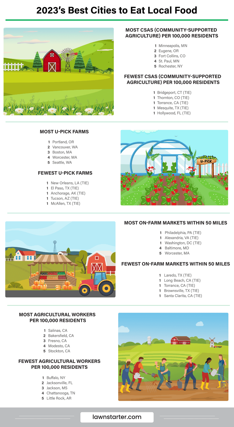 Infographic showing the Best Cities to Eat Local Food, a ranking based on access to community-supported agriculture (CSAs), u-pick farms, local dairy farms, and more