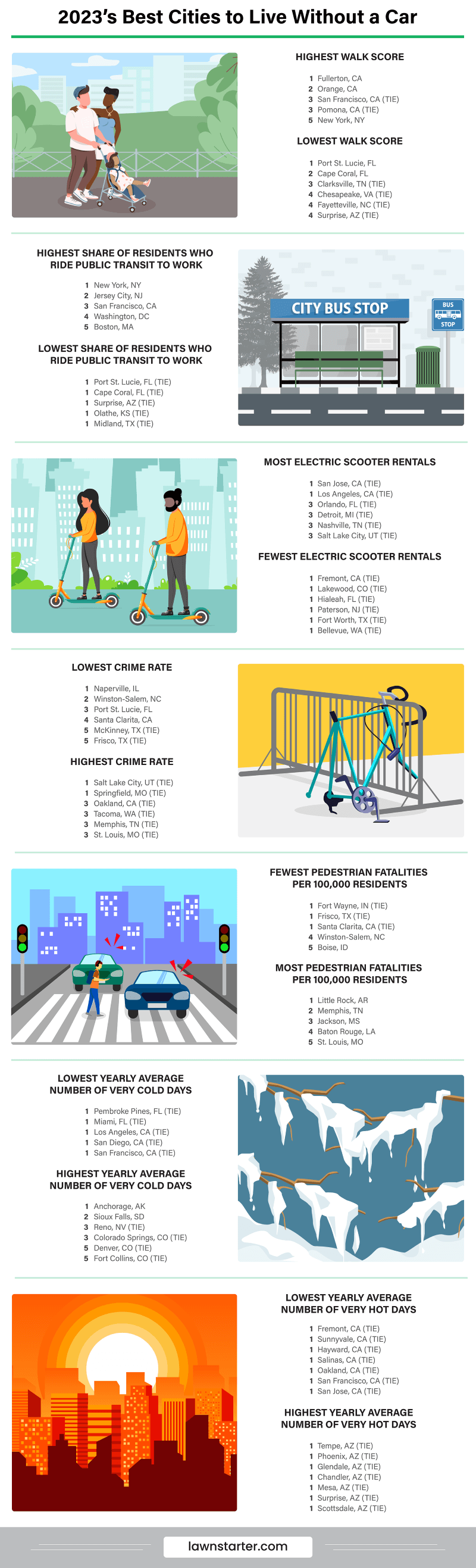 Infographic showing the Best Cities to Live Without a Car, a ranking based on walkability, pedestrian safety, climate, and current car-free practices