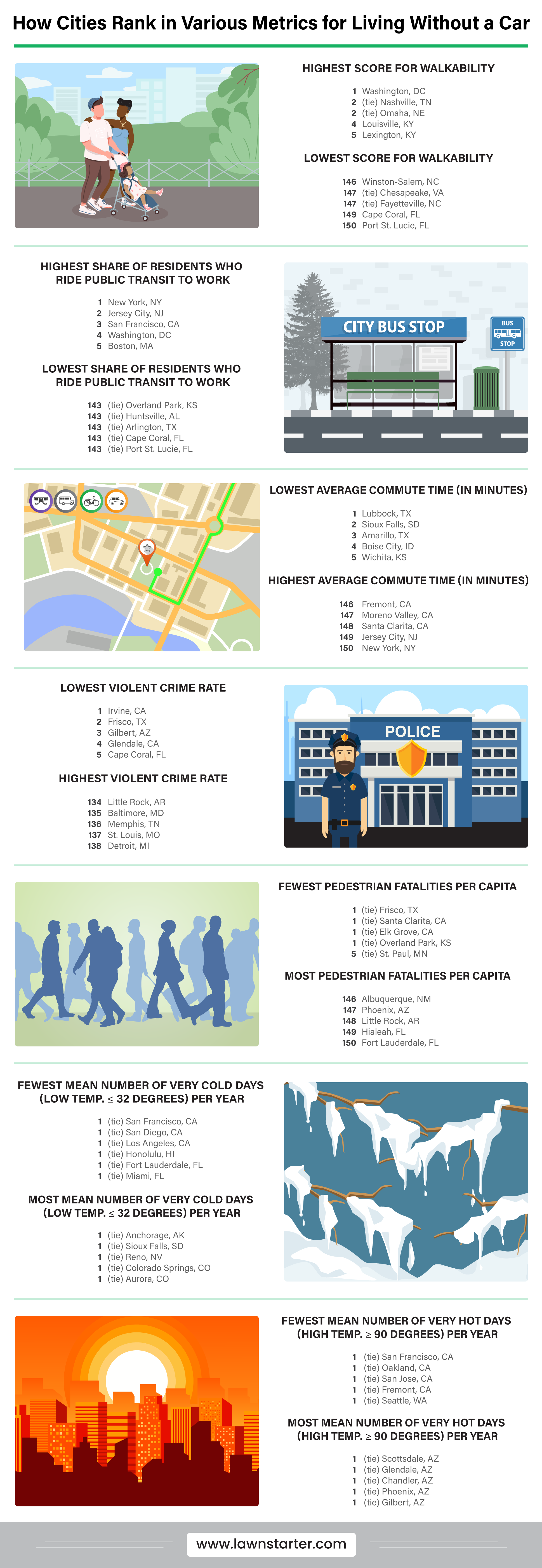 2021’s Best Cities for Living Without a Car Lawnstarter