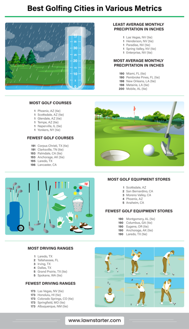 Infographic detailing best golfing cities by various measures including average monthly precipitation, most golf courses, most golf equipment stores, most driving ranges.