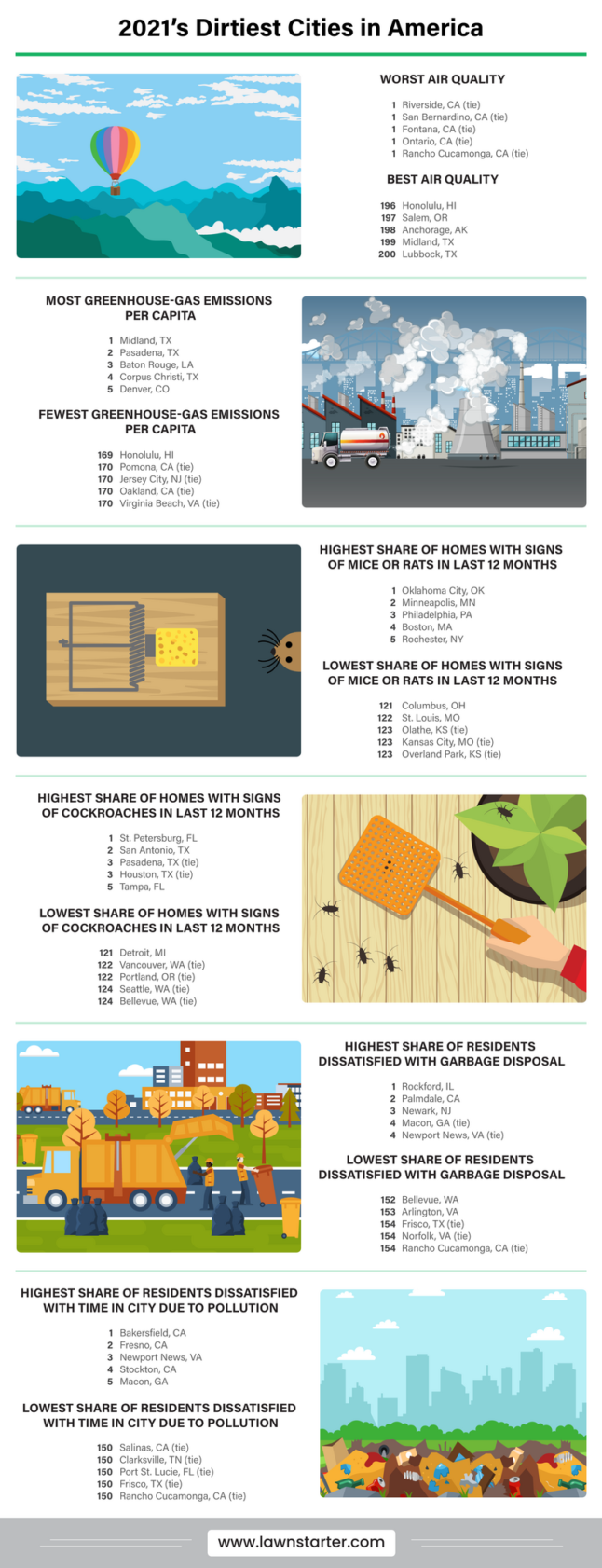 Infographic showing dirtiest cities in America by various metrics including air quality, mouse/rat infestations, etc.