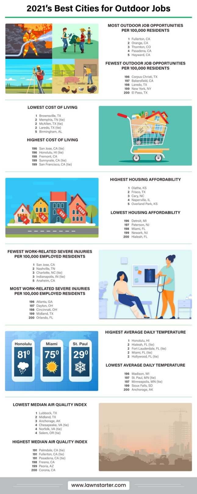 Infographic showing Best Cities for Outdoor Jobs based on climate, cost of living, work-related injuries, most outdoor job opportunities per 100K residents, and more