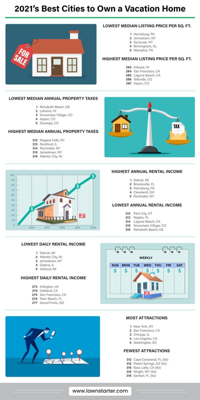 Infographic showing best cities to own a vacation home through various metrics such as lowest and highest median listing price, highest annual and daily rental income, and most and least area attractions
