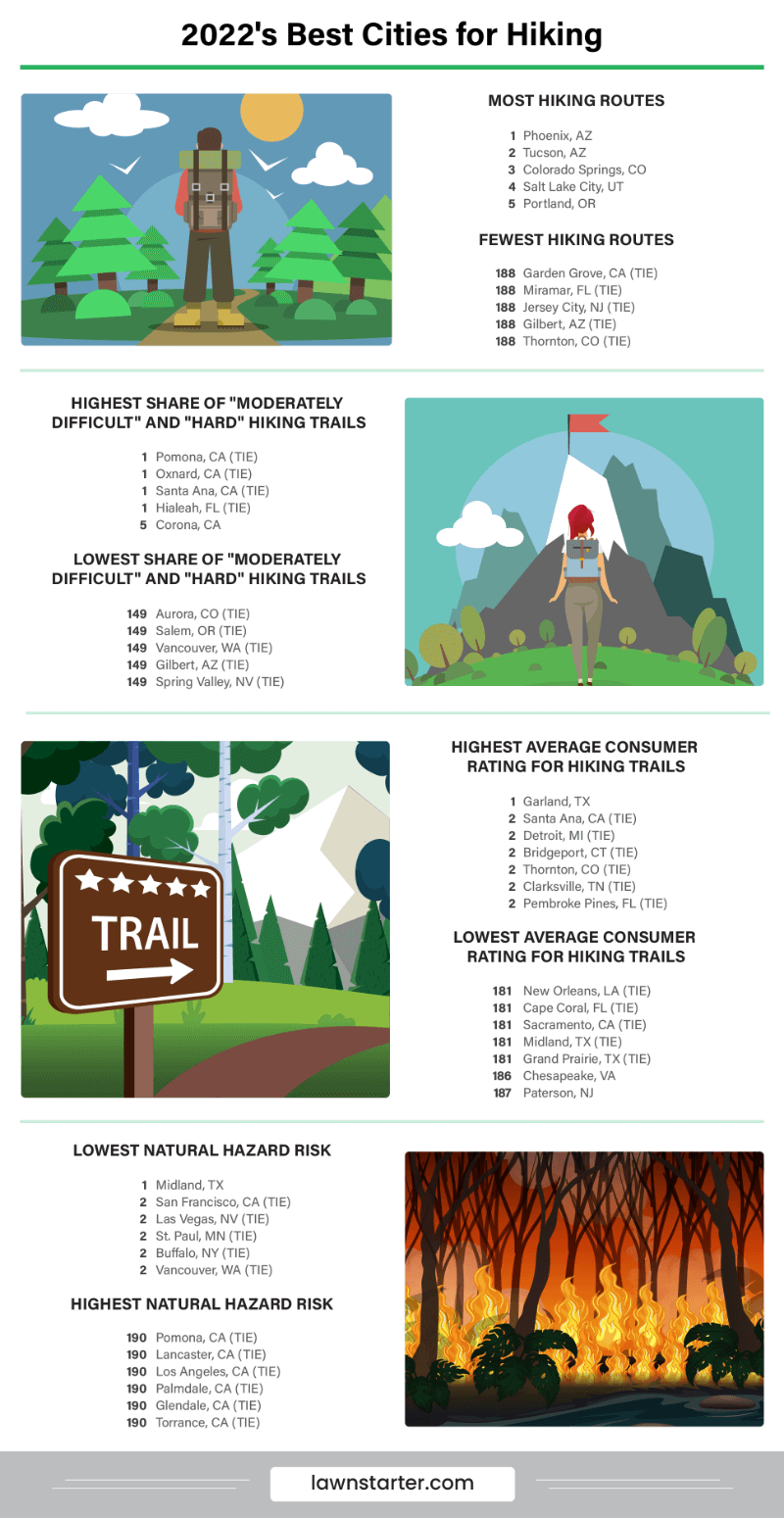 2022's Best Cities for Hiking Infographic based on on number of hiking routes, difficulty, consumer ratings, and more!