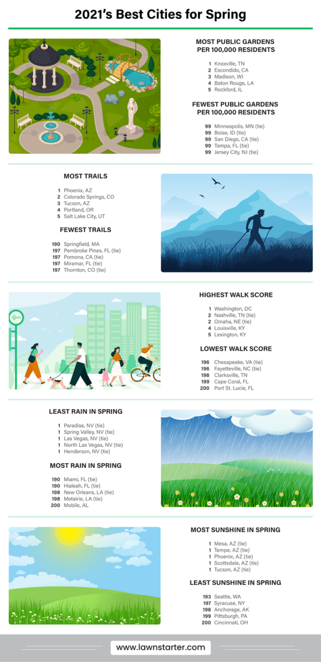 Infographic showing the best cities for spring based on most and least days of sunshine or rain, most public gardens per 100,000 residents, most trails, highest and lowest walk score