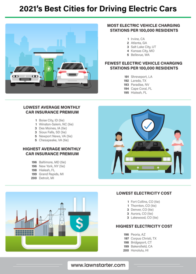 Infographic showing the best cities for owning an electric car, with metrics including most charging stations, monthly car insurance premium, lowest electricity cost.