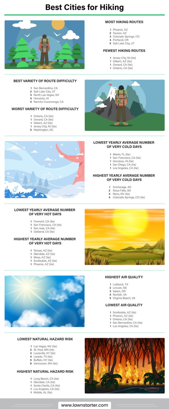 best cities for outdoor lovers on 2021 S Best Cities For Hiking Lawnstarter