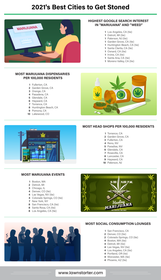  Infographic showing best cities for marijuana lovers, based on access to dispensaries and head shops, prevalence of marijuana events and social consumption lounges, Google search popularity, etc.