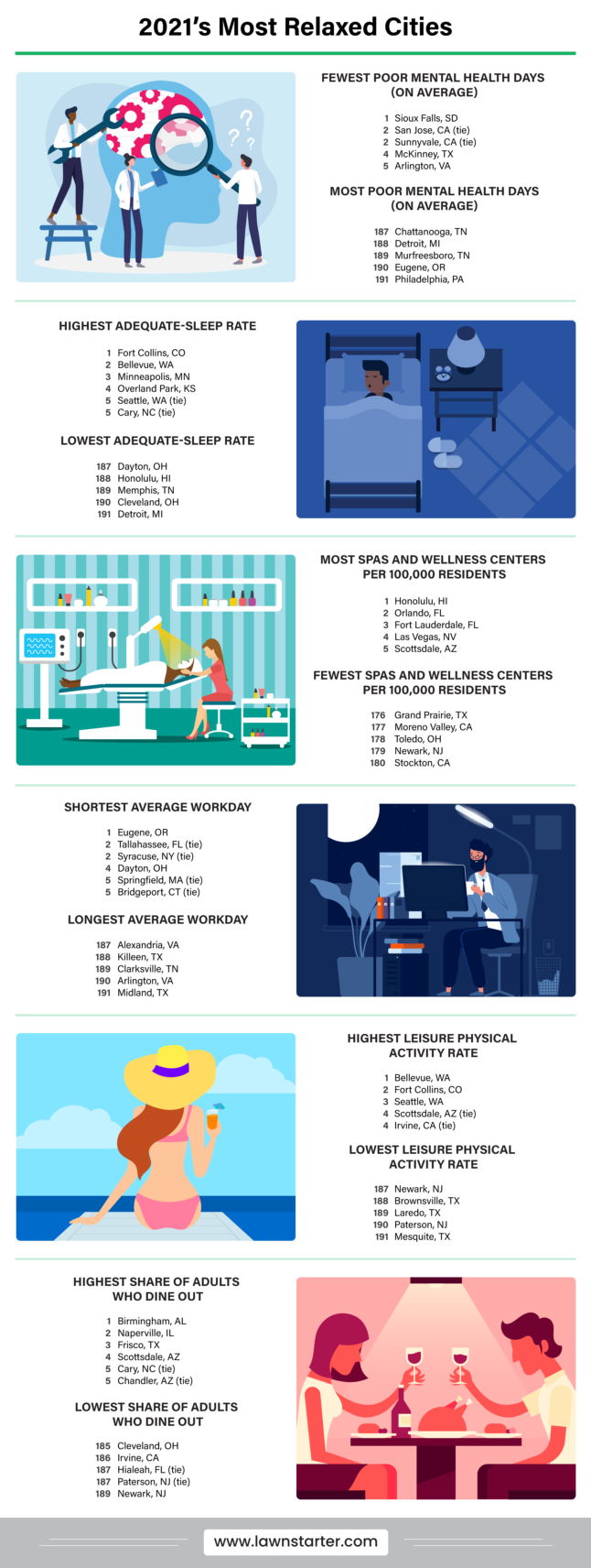 Infographic comparing the most relaxed cities