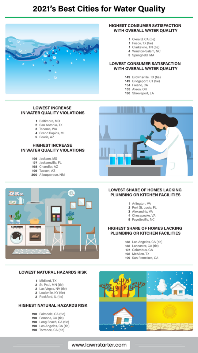 Infographic comparing the best cities for water quality