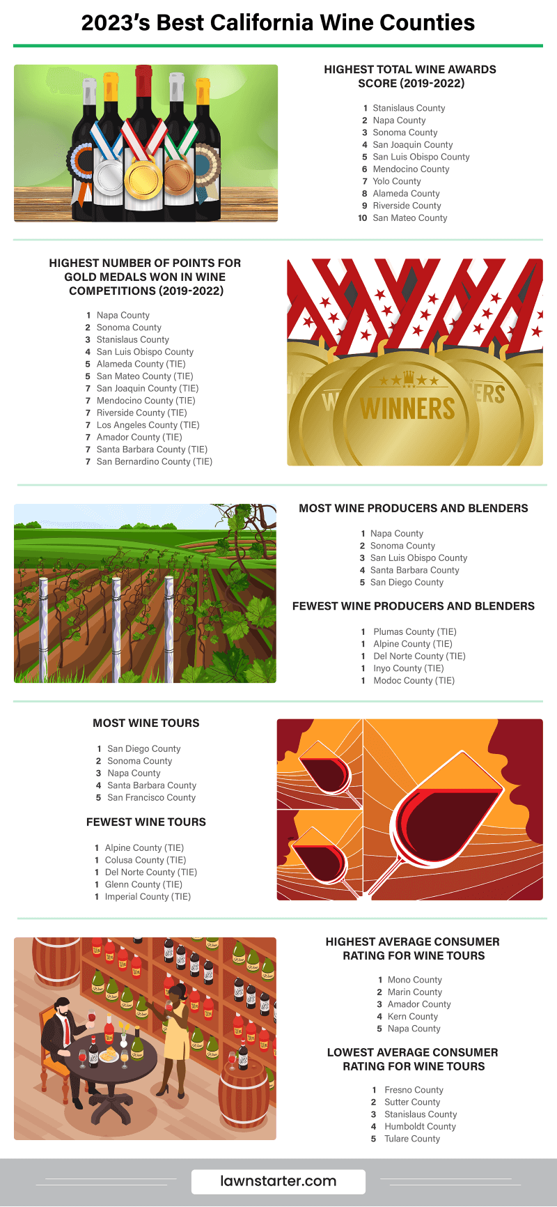 Infographic showing the Best California Wine Counties, a ranking based on access to award-winning California wines, winery tours, visitor accommodations, and more