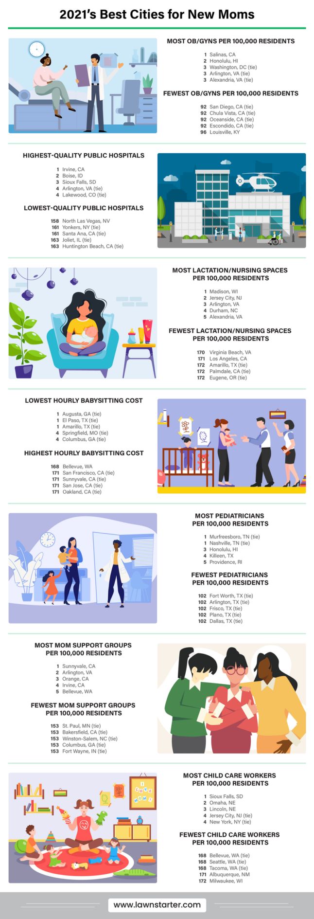 infographic depicting the best cities for new moms
