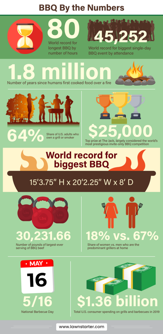 Infographic showing barbecue facts for the Best BBQ Cities ranking