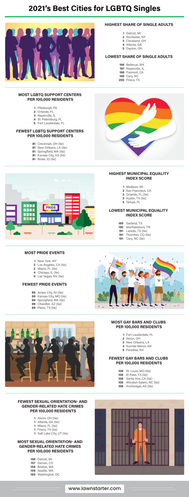 Infographic explaining highest and lowest scores of Cities, for various LGBTQ-related studies
